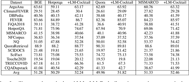 Figure 3 for LM-Cocktail: Resilient Tuning of Language Models via Model Merging