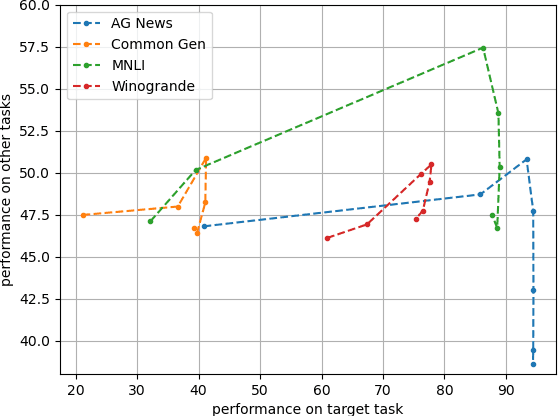Figure 2 for LM-Cocktail: Resilient Tuning of Language Models via Model Merging
