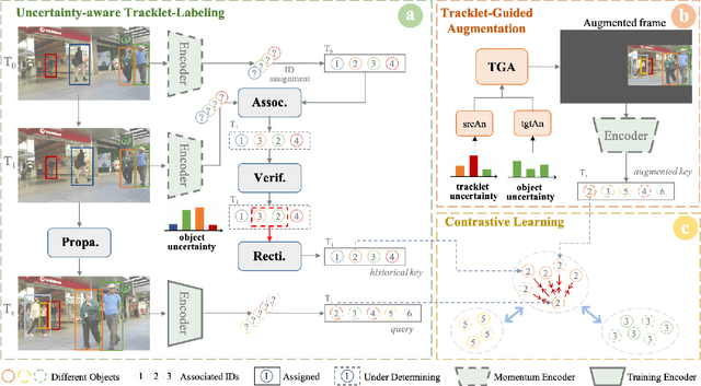 Figure 3 for Uncertainty-aware Unsupervised Multi-Object Tracking