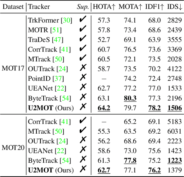 Figure 2 for Uncertainty-aware Unsupervised Multi-Object Tracking