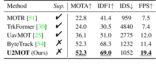 Figure 4 for Uncertainty-aware Unsupervised Multi-Object Tracking