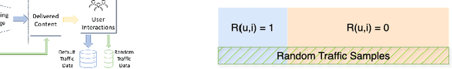 Figure 2 for Measuring Fairness in Large-Scale Recommendation Systems with Missing Labels