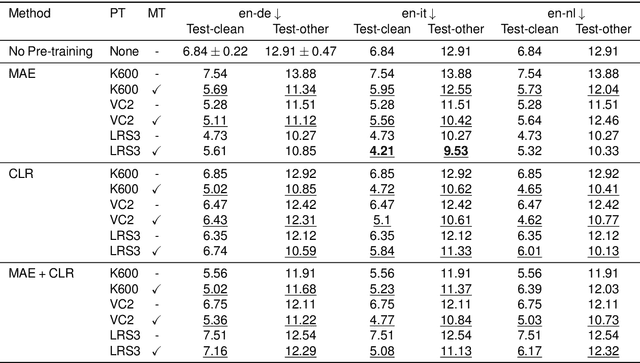 Figure 2 for Multi-Stage Multi-Modal Pre-Training for Automatic Speech Recognition