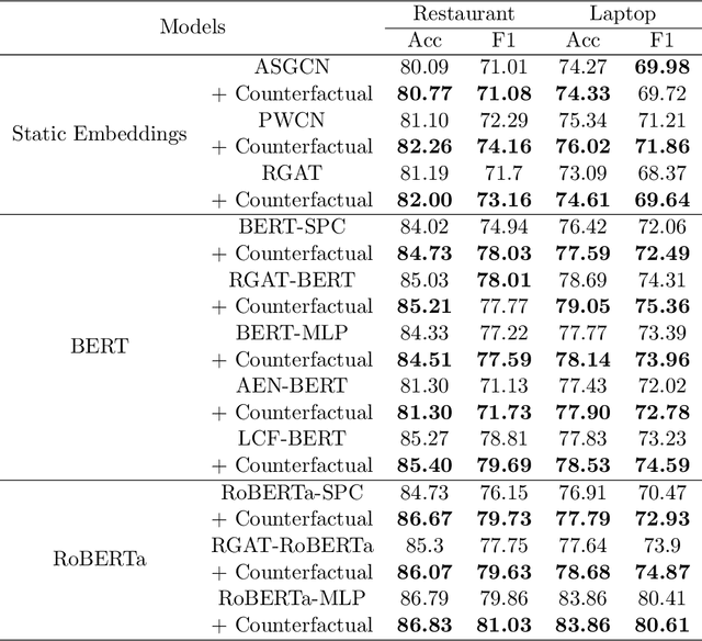 Figure 4 for A novel Counterfactual method for aspect-based sentiment analysis