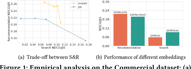 Figure 1 for Unified Generative Search and Recommendation