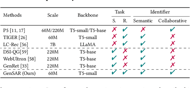 Figure 2 for Unified Generative Search and Recommendation