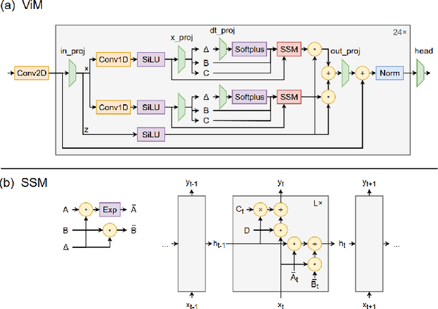 Figure 1 for Post-Training Quantization for Vision Mamba with k-Scaled Quantization and Reparameterization