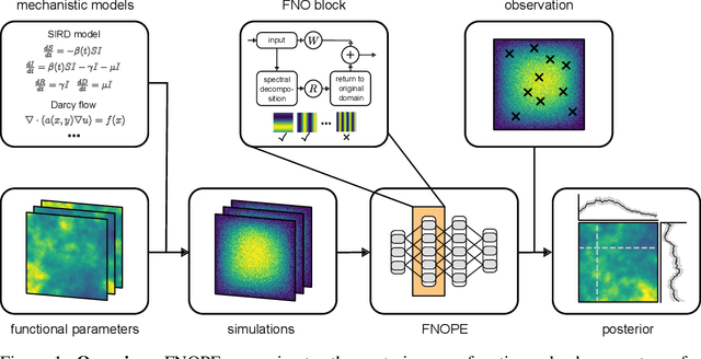 Figure 1 for FNOPE: Simulation-based inference on function spaces with Fourier Neural Operators