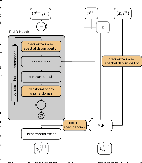 Figure 2 for FNOPE: Simulation-based inference on function spaces with Fourier Neural Operators