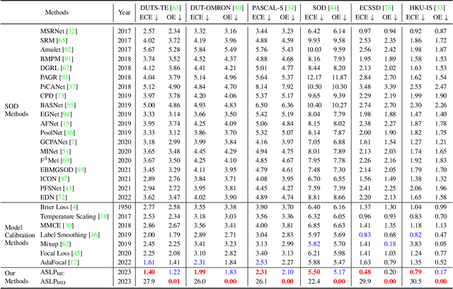 Figure 2 for Model Calibration in Dense Classification with Adaptive Label Perturbation