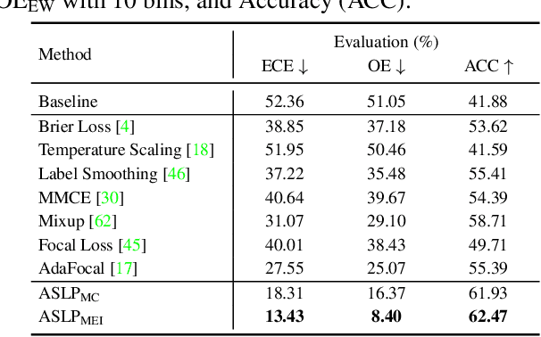 Figure 4 for Model Calibration in Dense Classification with Adaptive Label Perturbation