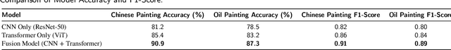 Figure 1 for A Fusion Model for Artwork Identification Based on Convolutional Neural Networks and Transformers