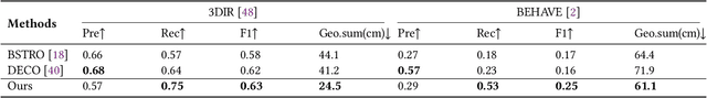 Figure 4 for GRACE: Estimating Geometry-level 3D Human-Scene Contact from 2D Images