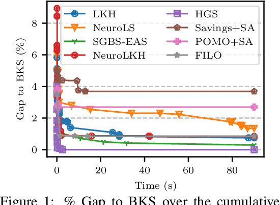 Figure 1 for Routing Arena: A Benchmark Suite for Neural Routing Solvers