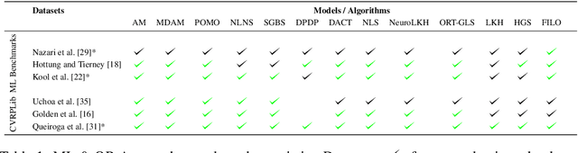 Figure 2 for Routing Arena: A Benchmark Suite for Neural Routing Solvers