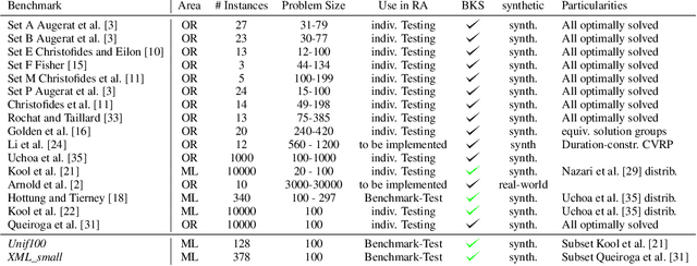 Figure 3 for Routing Arena: A Benchmark Suite for Neural Routing Solvers