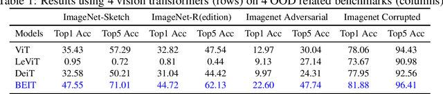 Figure 1 for Domain Generalisation with Bidirectional Encoder Representations from Vision Transformers