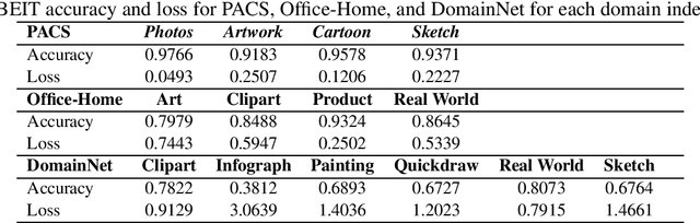 Figure 3 for Domain Generalisation with Bidirectional Encoder Representations from Vision Transformers
