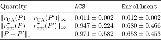 Figure 2 for Stability and Multigroup Fairness in Ranking with Uncertain Predictions