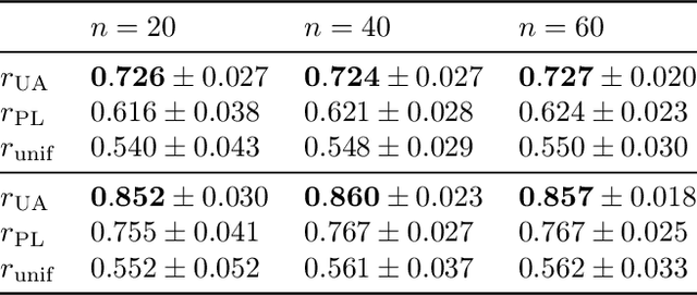 Figure 3 for Stability and Multigroup Fairness in Ranking with Uncertain Predictions