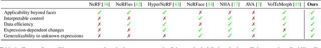 Figure 1 for BlendFields: Few-Shot Example-Driven Facial Modeling