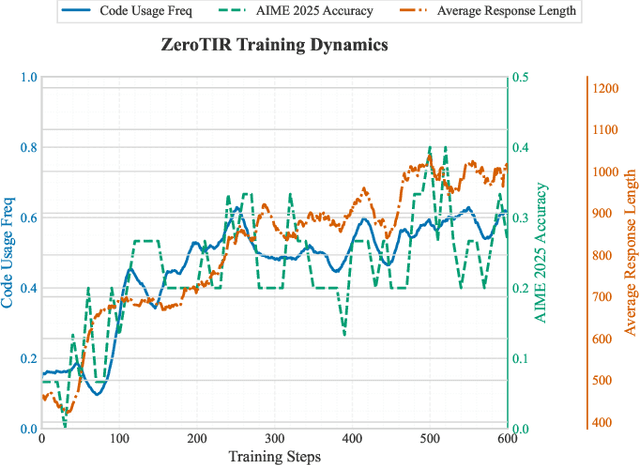 Figure 1 for Agent RL Scaling Law: Agent RL with Spontaneous Code Execution for Mathematical Problem Solving