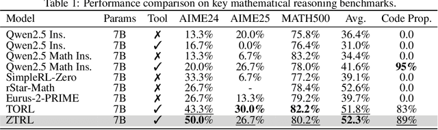 Figure 2 for Agent RL Scaling Law: Agent RL with Spontaneous Code Execution for Mathematical Problem Solving