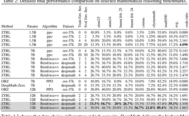 Figure 4 for Agent RL Scaling Law: Agent RL with Spontaneous Code Execution for Mathematical Problem Solving