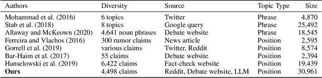 Figure 3 for A Benchmark for Cross-Domain Argumentative Stance Classification on Social Media