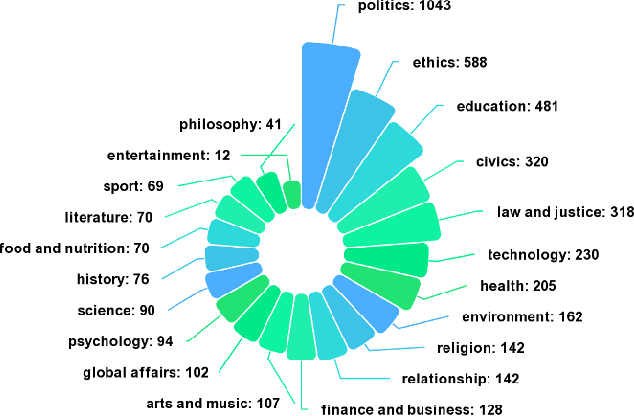 Figure 2 for A Benchmark for Cross-Domain Argumentative Stance Classification on Social Media