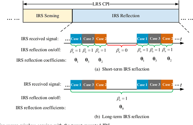 Figure 4 for Target-Mounted Intelligent Reflecting Surface for Secure Wireless Sensing