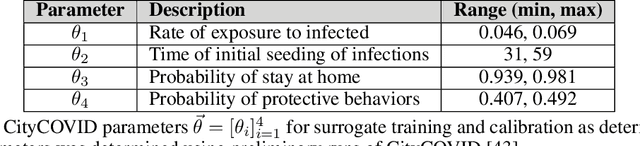 Figure 1 for Advancing calibration for stochastic agent-based models in epidemiology with Stein variational inference and Gaussian process surrogates
