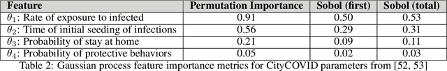 Figure 4 for Advancing calibration for stochastic agent-based models in epidemiology with Stein variational inference and Gaussian process surrogates