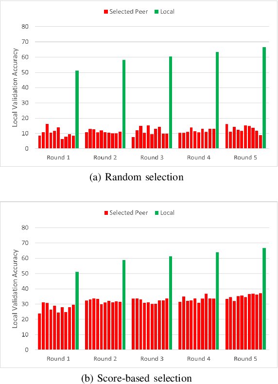 Figure 2 for PFedDST: Personalized Federated Learning with Decentralized Selection Training