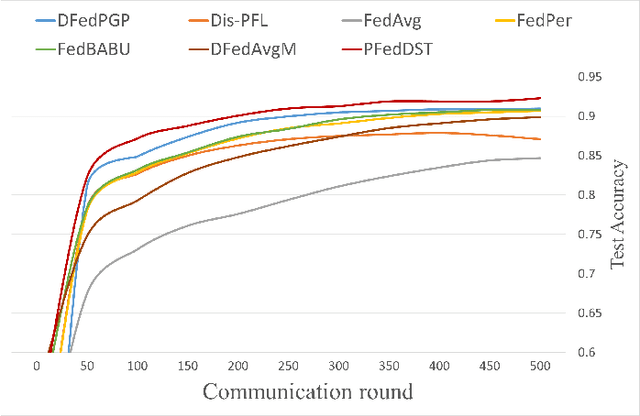 Figure 3 for PFedDST: Personalized Federated Learning with Decentralized Selection Training