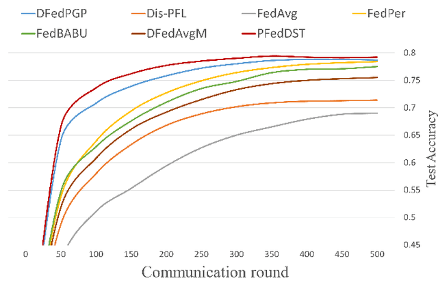 Figure 4 for PFedDST: Personalized Federated Learning with Decentralized Selection Training