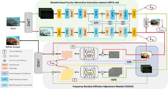 Figure 3 for Wavelet-based Fourier Information Interaction with Frequency Diffusion Adjustment for Underwater Image Restoration