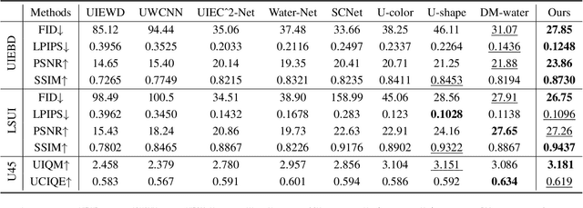 Figure 4 for Wavelet-based Fourier Information Interaction with Frequency Diffusion Adjustment for Underwater Image Restoration