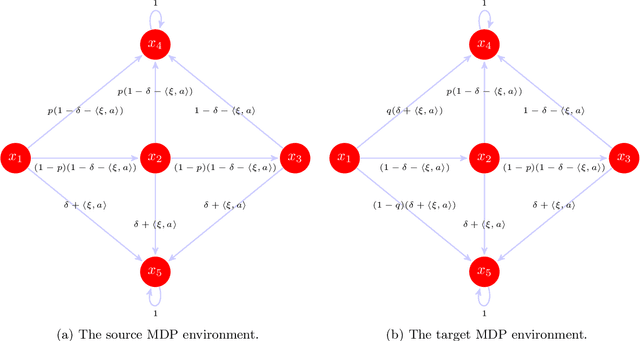 Figure 3 for Distributionally Robust Off-Dynamics Reinforcement Learning: Provable Efficiency with Linear Function Approximation