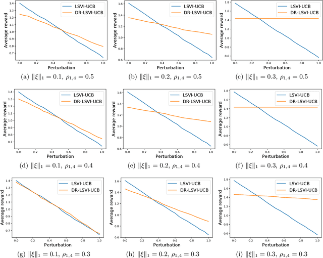 Figure 4 for Distributionally Robust Off-Dynamics Reinforcement Learning: Provable Efficiency with Linear Function Approximation