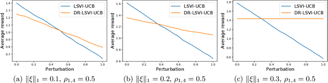Figure 1 for Distributionally Robust Off-Dynamics Reinforcement Learning: Provable Efficiency with Linear Function Approximation