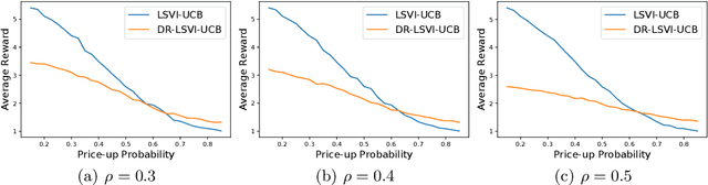 Figure 2 for Distributionally Robust Off-Dynamics Reinforcement Learning: Provable Efficiency with Linear Function Approximation