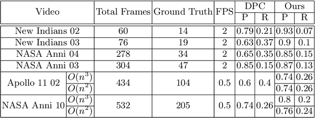 Figure 2 for Shot Segmentation Based on Von Neumann Entropy for Key Frame Extraction