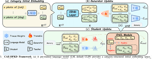 Figure 3 for CAE-DFKD: Bridging the Transferability Gap in Data-Free Knowledge Distillation