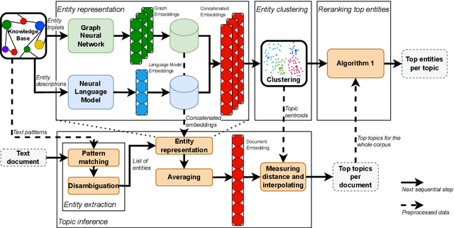 Figure 1 for Topics as Entity Clusters: Entity-based Topics from Language Models and Graph Neural Networks
