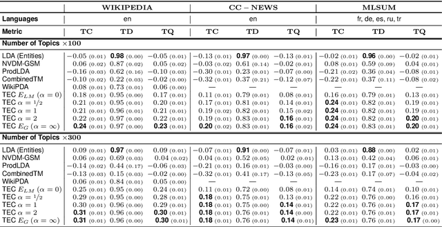 Figure 3 for Topics as Entity Clusters: Entity-based Topics from Language Models and Graph Neural Networks