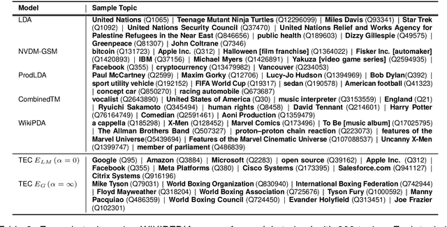 Figure 4 for Topics as Entity Clusters: Entity-based Topics from Language Models and Graph Neural Networks