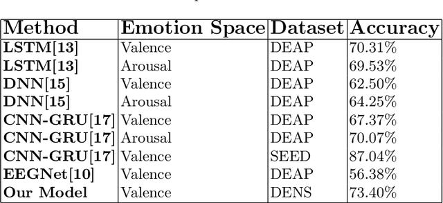 Figure 3 for Inter Subject Emotion Recognition Using Spatio-Temporal Features From EEG Signal