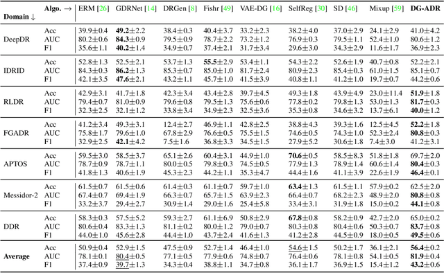 Figure 2 for Divergent Domains, Convergent Grading: Enhancing Generalization in Diabetic Retinopathy Grading