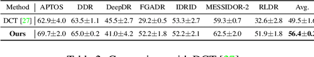 Figure 4 for Divergent Domains, Convergent Grading: Enhancing Generalization in Diabetic Retinopathy Grading
